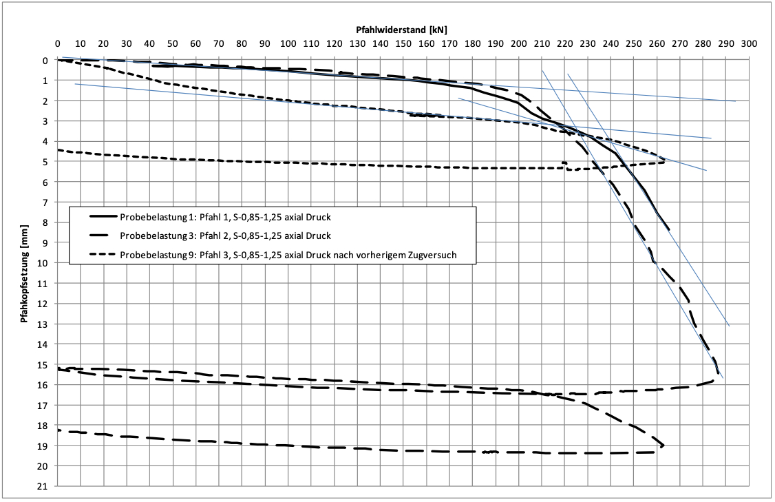 Widerstand-Setzungs-Linie für den Pfahltyp S-0,85-1,25 bei axialer Druckbeanspruchung